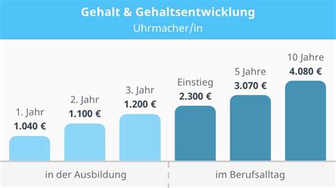 Uhrmacher – Alle Infos zum Gehalt, Lohn, Verdienst .